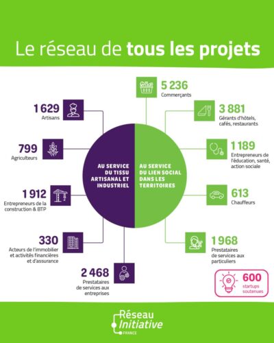 Réseau Initiative